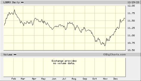Loomis Sayles Intermediate Muni Bon\Disc Mutual Fund.